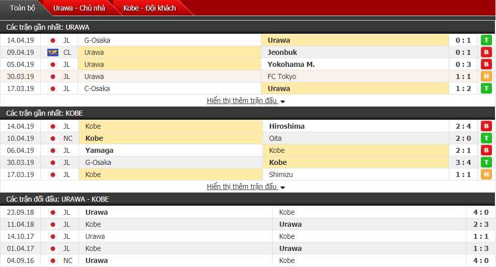 Nhận định Urawa Red vs Vissel Kobe 11h00, 20/04 (vòng 8 VĐQG Nhật Bản)