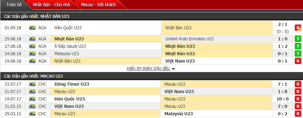 Nhận định U23 Nhật Bản vs U23 Macau 15h30, 22/03 (vòng loại U23 châu Á)