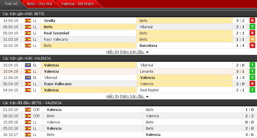 Nhận định Betis vs Valencia 01h45, 22/04 (vòng 33 VĐQG Tây Ban Nha)