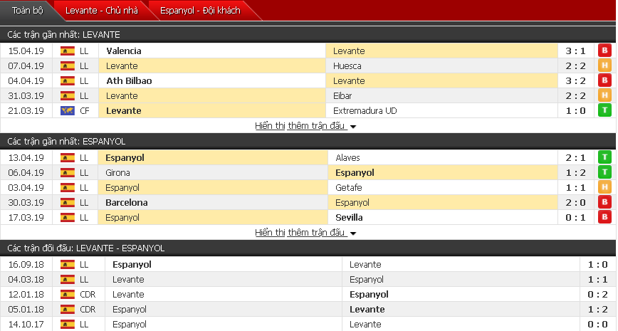 Nhận định Levante vs Espanyol 17h00, 21/04 (vòng 33 VĐQG Tây Ban Nha)
