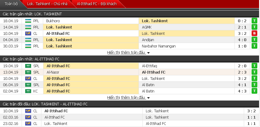 Nhận định Lokomotiv Tashkent vs Al Jeddah 20h00, 22/04 (vòng bảng Cúp C1 châu Á)