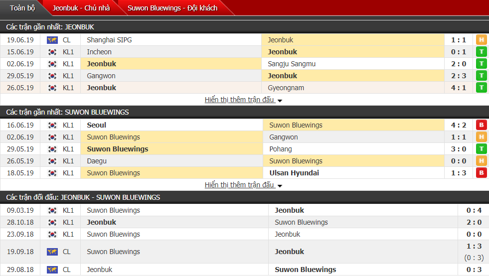 Nhận định, dự đoán Jeonbuk vs Suwon 17h00, 23/06 (Vòng 17 VĐQG Hàn Quốc)