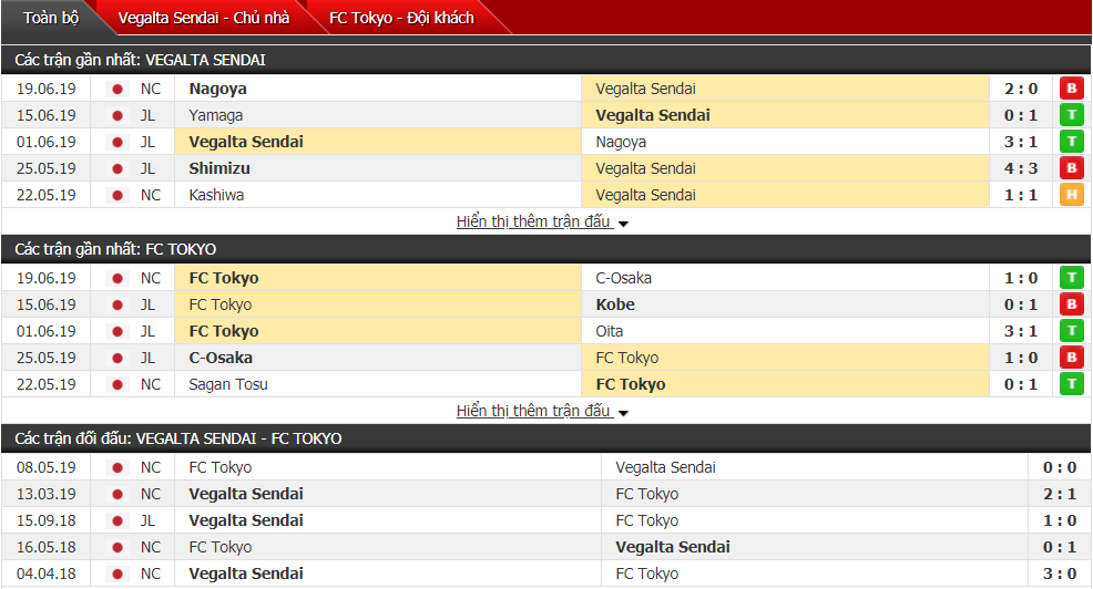 Nhận định, dự đoán Vegalta Sendai vs FC Tokyo 17h00, 23/06 (Vòng 16 VĐQG Nhật Bản)