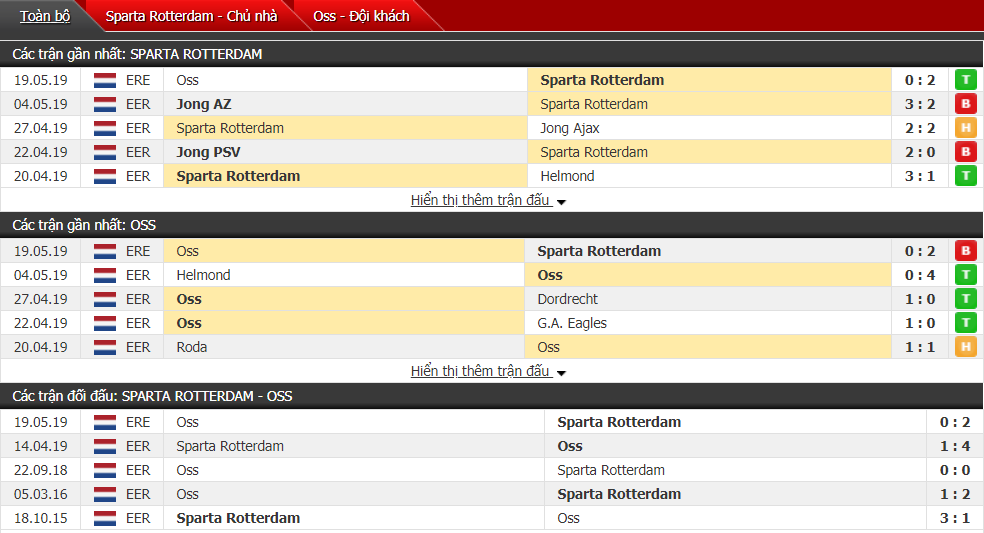 Nhận định, dự đoán Rotterdam vs Oss 01h45, 23/05 (vòng thăng hạng VĐQG Hà Lan)