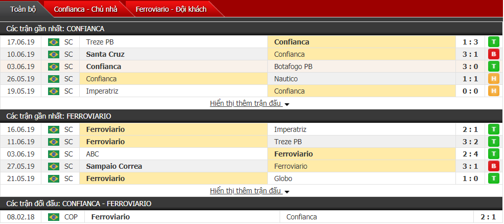 Nhận định, dự đoán Confianca vs Ferroviario 02h00, 24/06 (Vòng 9 hạng 3 Brazil)