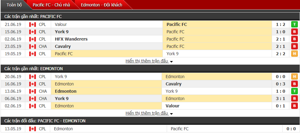 Nhận định, dự đoán Pacific FC vs Edmonton 05h00, 24/06 (VĐQG Canada)