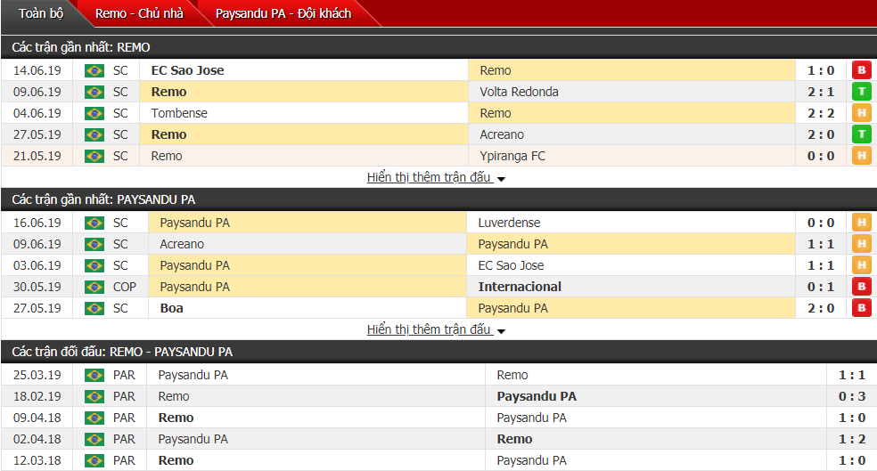 Nhận định, dự đoán Remo vs Paysandu PA 04h00, 24/06 (Vòng 9 hạng 3 Brazil)