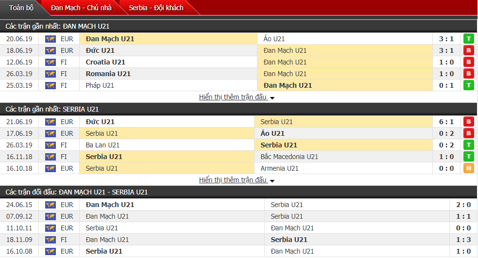 Nhận định, dự đoán U21 Đan Mạch vs U21 Serbia 02h00, 24/06 (U21 châu Âu)