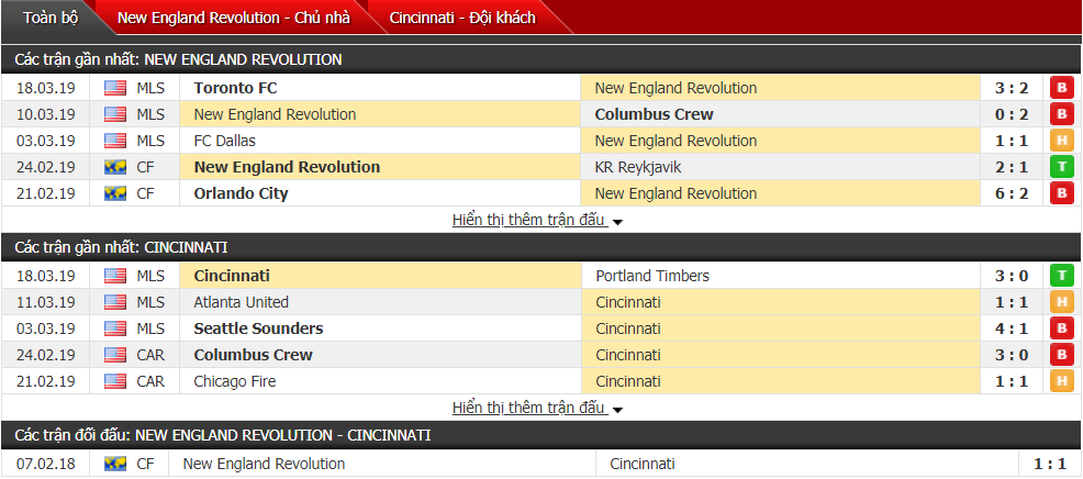 Nhận định New England vs Cincinnati 03h00, 25/03 (giải nhà nghề Mỹ)