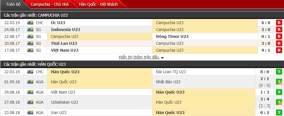 Nhận định U23 Campuchia vs U23 Hàn Quốc 20h00, 24/03 (vòng loại U23 châu Á)