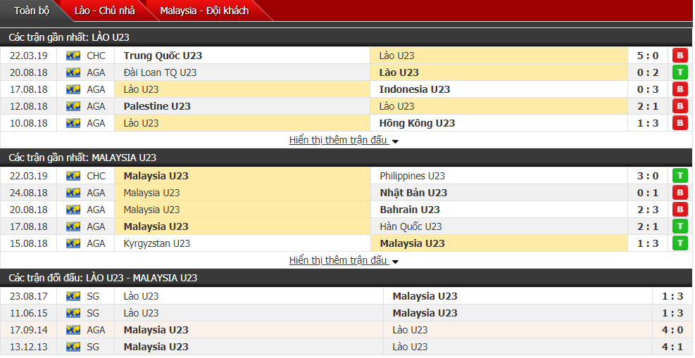 Nhận định U23 Lào vs U23 Malaysia 19h45, 24/03 (vòng loại U23 châu Á)