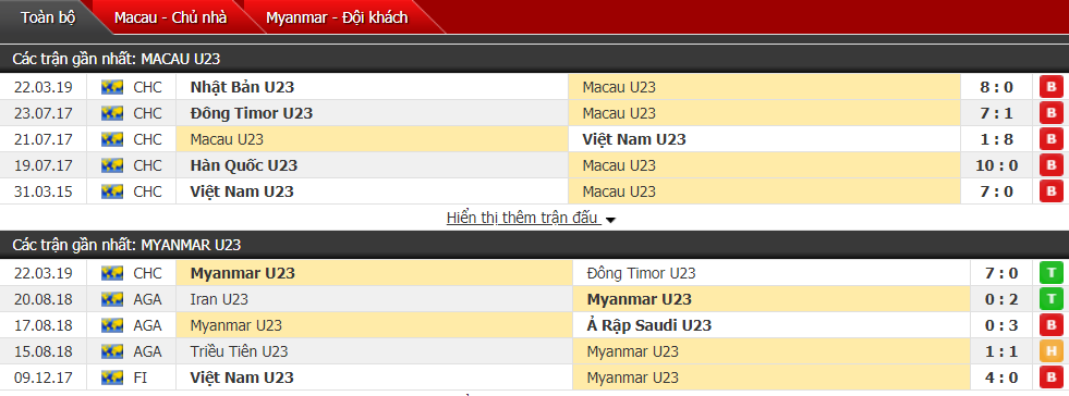 Nhận định U23 Macau vs U23 Myanmar 18h30, 24/03 (vòng loại U23 châu Á)