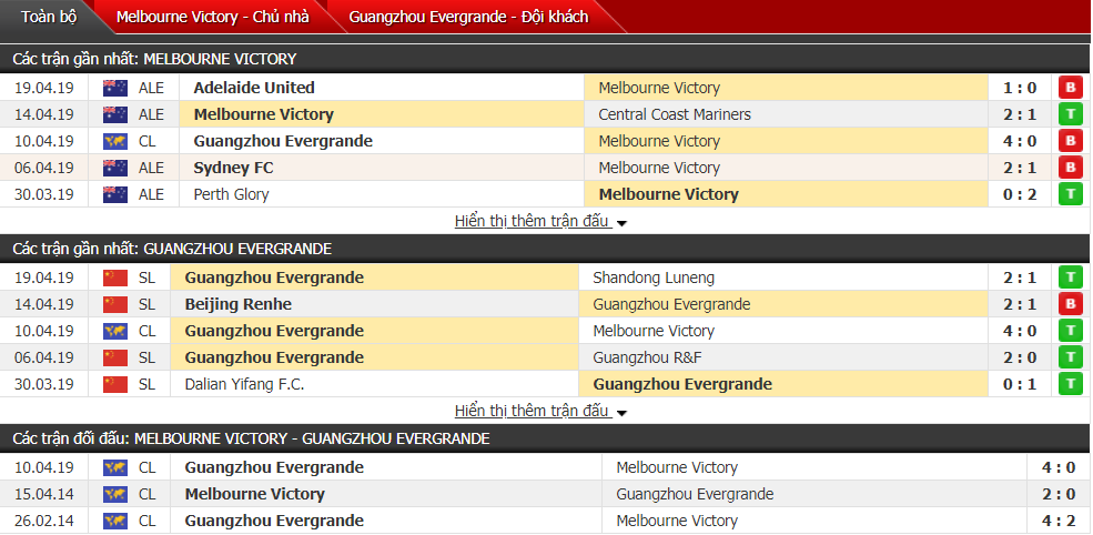 Dự đoán Melbourne Victory vs Guangzhou Evergrande 16h30, 23/04 (vòng bảng AFC Champions League)