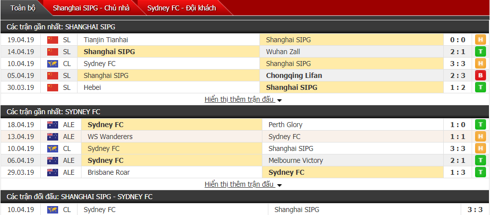 Dự đoán Shanghai SIPG vs Sydney FC 18h30, 23/04 (vòng bảng AFC Champions League)