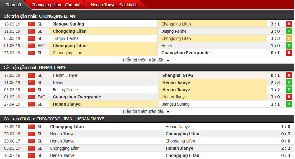 Nhận định, dự đoán Chongqing Lifan vs Henan Jianye 18h35, 24/05 (vòng 11 VĐQG Trung Quốc)