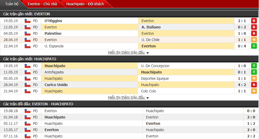 Nhận định, dự đoán Everton vs Huachipato 07h30, 25/05 (vòng 14 VĐQG Chile)