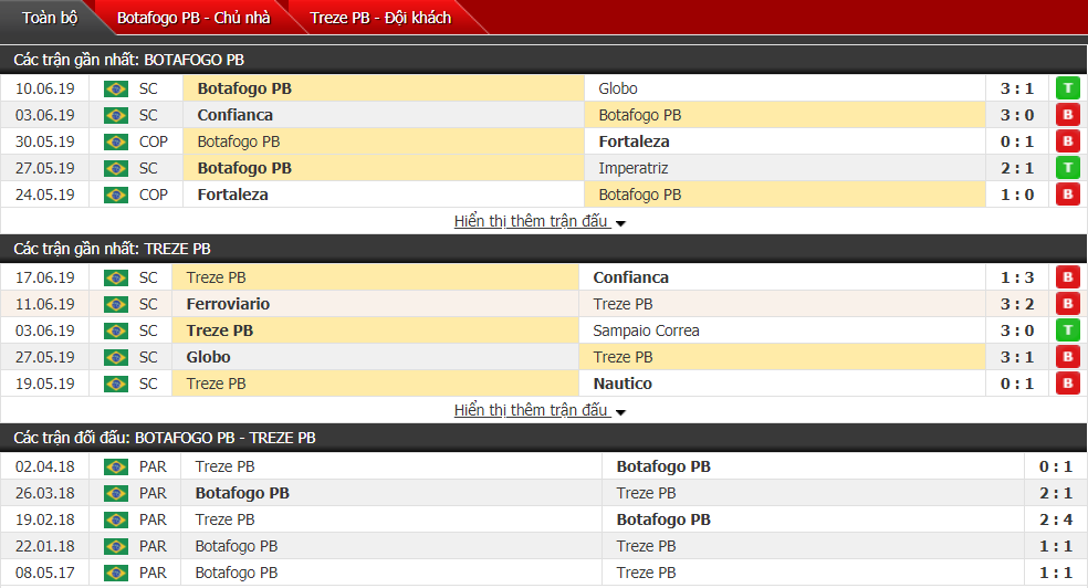 Nhận định, dự đoán Botafogo PB vs Treze PB 06h00, 25/06 (Vòng 9 hạng 3 Brazil)