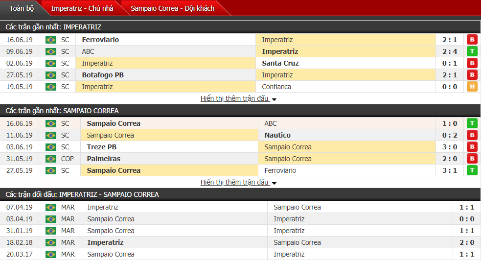 Nhận định, dự đoán Imperatriz vs Sampaio Correa 06h00, 25/06 (Vòng 9 hạng 3 Brazil)