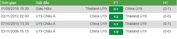 Kết quả U19 Thái Lan vs U19 Trung Quốc (2-1): Khởi đầu thuận lợi, U19 Thái Lan có chiến thắng nhẹ nhàng