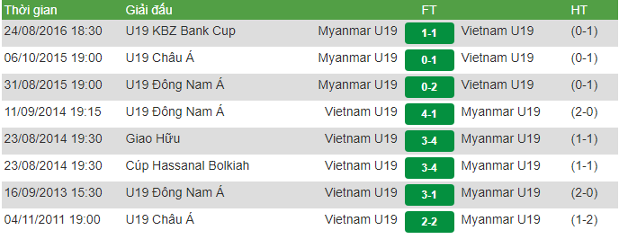 Kết quả U19 Việt Nam vs U19 Myanmar (2-1): Tiểu Công Phượng nhảy múa, U19 Việt Nam có chiến thắng mở màn
