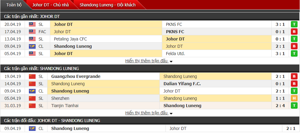 Nhận định Johor DT vs Shandong Luneng 19h45, 24/04 (vòng bảng AFC Champions League)