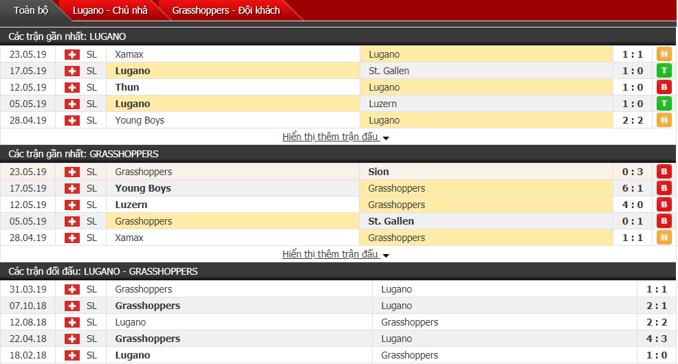 Nhận định, dự đoán Lugano vs Grasshoppers 00h00, 26/05 (vòng 36 VĐQG Thụy Sĩ)
