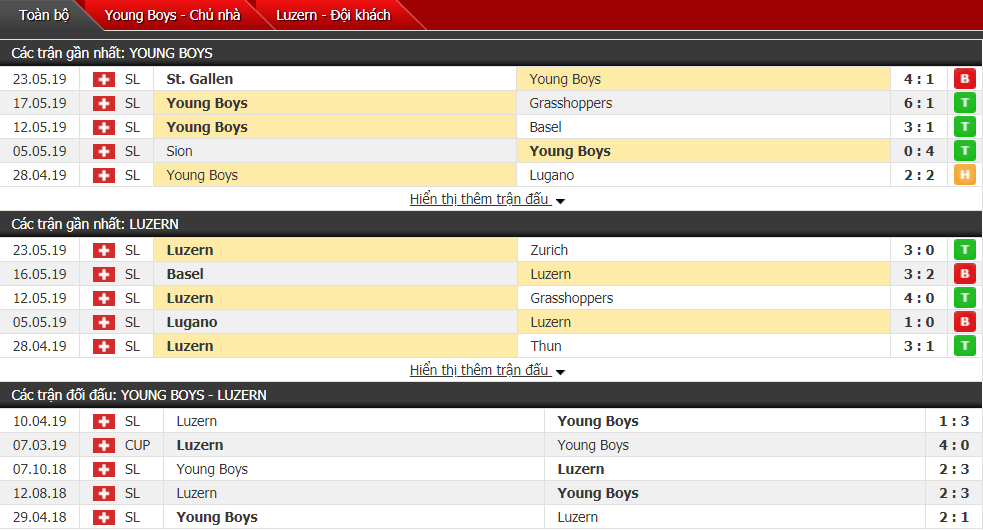 Nhận định, dự đoán Young Boys vs Luzern 00h00, 26/05 (vòng 36 VĐQG Thụy Sĩ)