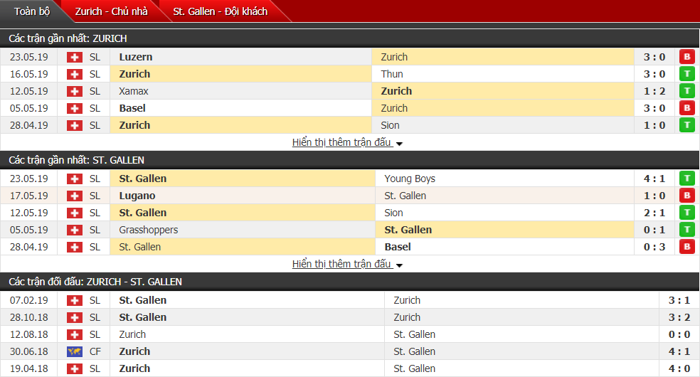 Nhận định, dự đoán Zurich vs St. Gallen 00h00, 26/05 (vòng 36 VĐQG Thụy Sĩ)