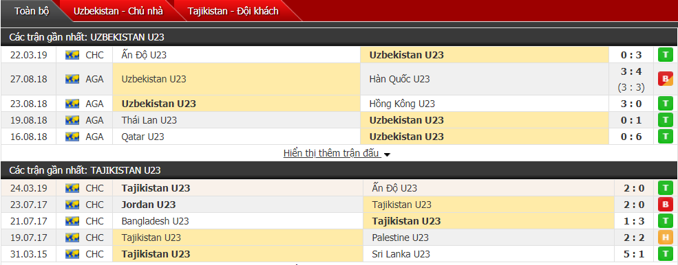 Nhận định U23 Uzbekistan vs U23 Tajikistan 19h00, 26/03 (vòng loại U23 châu Á)