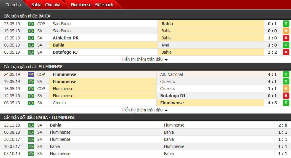 Nhận định, dự đoán Bahia vs Fluminense 05h00, 27/05 (vòng 6 VĐQG Brazil)