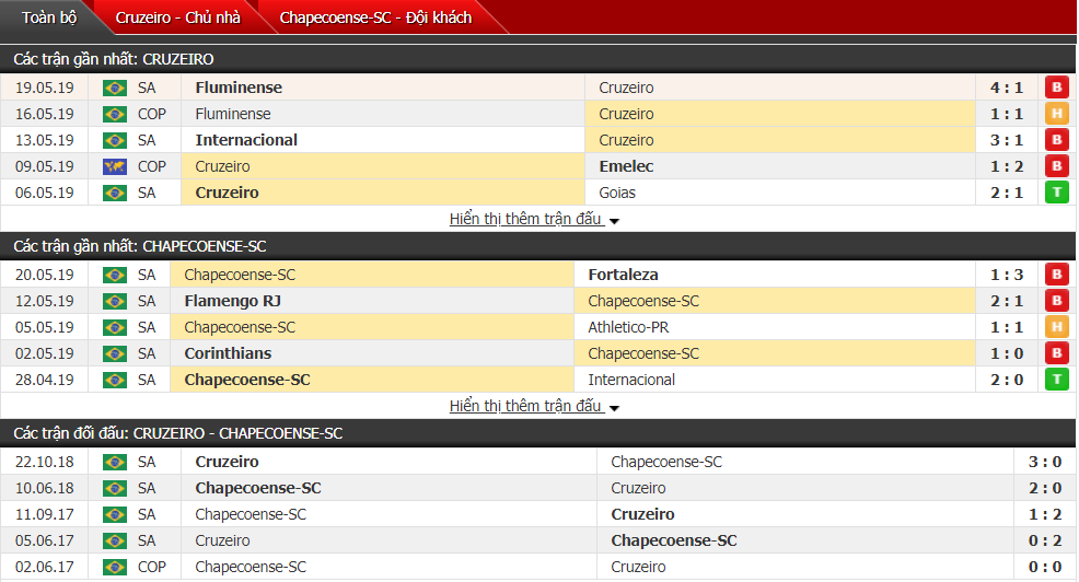 Nhận định, dự đoán Cruzeiro vs Chapecoense 05h00, 27/05 (vòng 6 VĐQG Brazil)