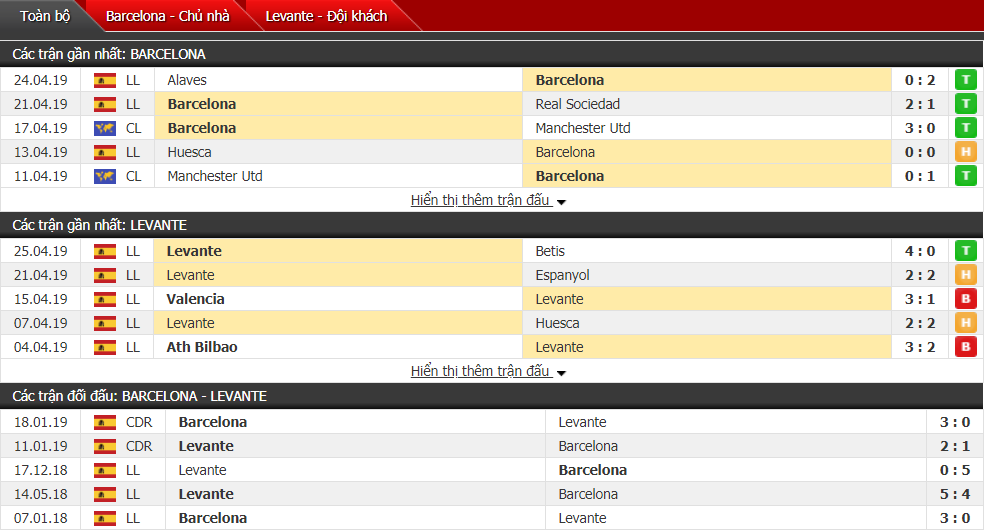Nhận định Barcelona vs Levante 01h45, 28/04 (vòng 35 VĐQG Tây Ban Nha)