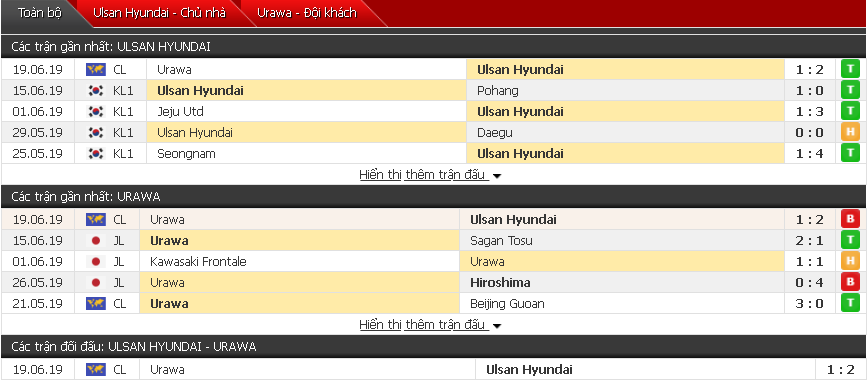 Nhận định, dự đoán Ulsan Hyundai vs Urawa Red 18h00, 26/06 (Lượt về vòng 1/8 AFC Champions League)