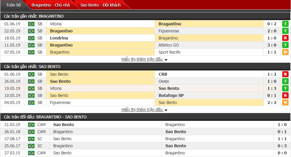 Nhận định, dự đoán Bragantino vs Sao Bento 05h00, 05/06 (Vòng 7 hạng 2 Brazil)