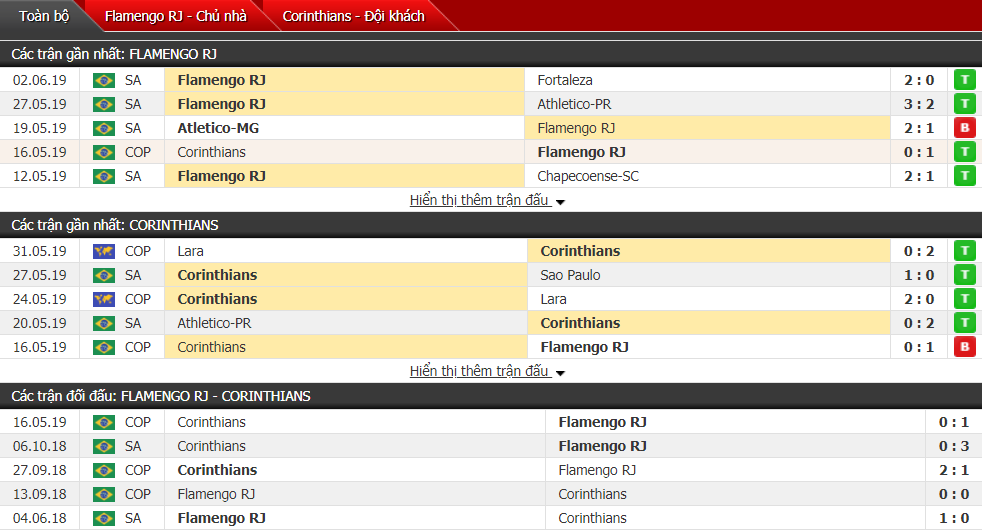 Nhận định, dự đoán Flamengo vs Corinthians 07h30, 05/06 (lượt về vòng 1/8 cúp quốc gia Brazil)
