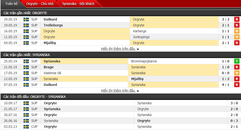Nhận định, dự đoán Orgryte vs Syrianska 00h00, 05/06 (vòng 11 hạng 2 Thụy Điển)