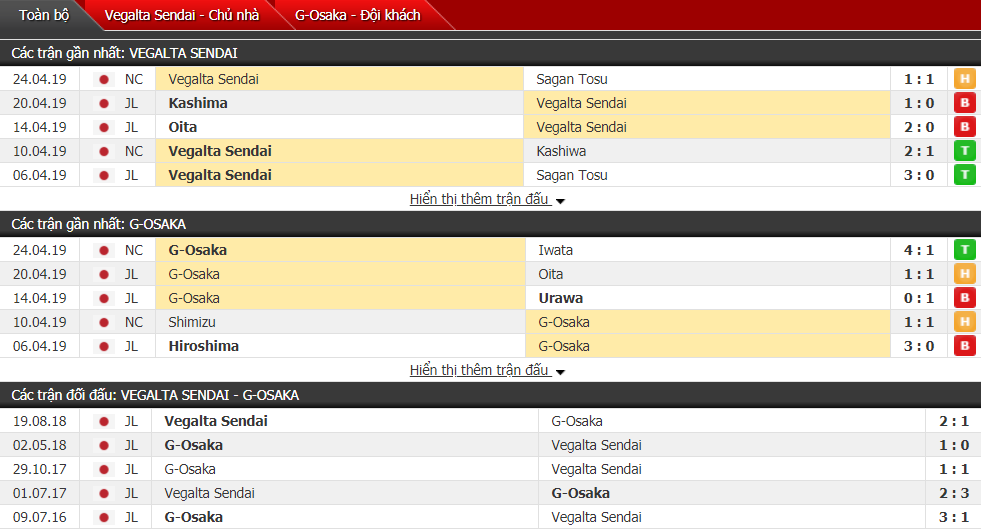 Nhận định Vegalta Sendai vs Gamba Osaka 11h00, 28/04 (vòng 9 VĐQG Nhật Bản)