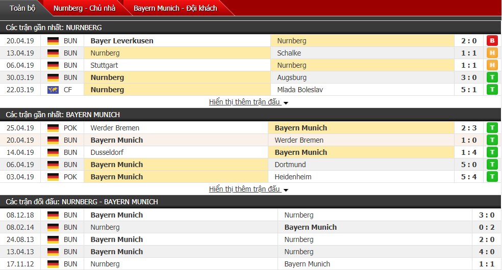 Nhận định Nurnberg vs Bayern Munich 23h00, 28/04 (vòng 31 VĐQG Đức)