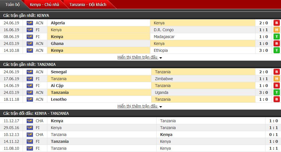 Nhận định, dự đoán Kenya vs Tanzania 03h00, 28/06 (Cúp bóng đá châu Phi)