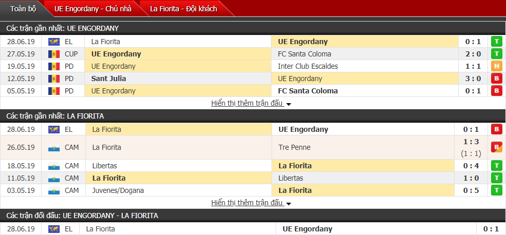 Nhận định, dự đoán Engordany vs La Fiorita 00h30, 05/07 (Vòng sơ loại cúp C2)