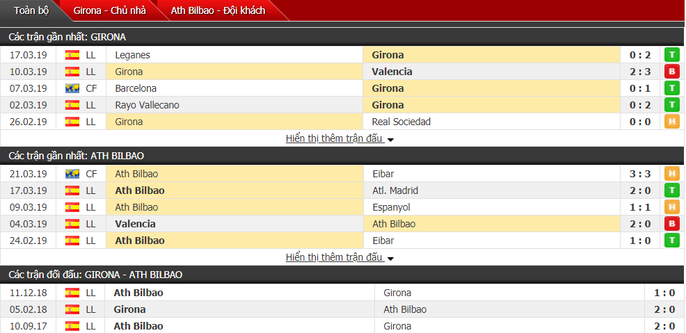 Nhận định Girona vs Athletic Bilbao 03h00, 30/03 (vòng 29 VĐQG Tây Ban Nha)