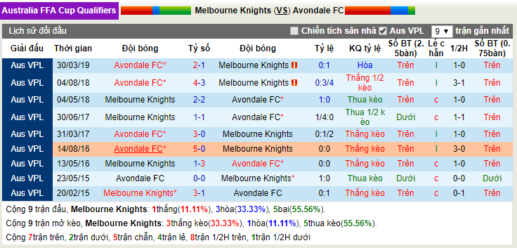 Nhận định, dự đoán Melbourne Knights vs Avondale 16h45, 27/05 (sơ loại cúp quốc gia Australia)