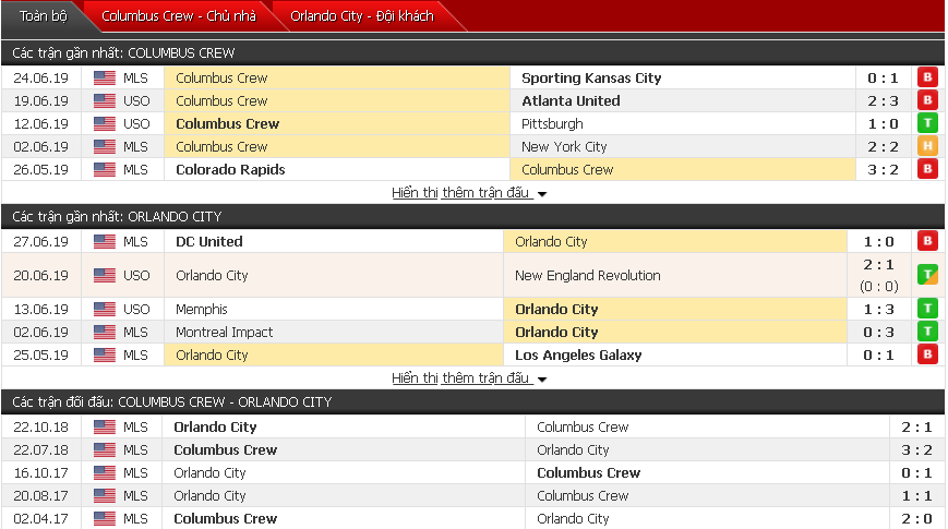 Nhận định, dự đoán Columbus Crew vs Orlando City 06h30, 30/06 (Giải nhà nghề Mỹ)