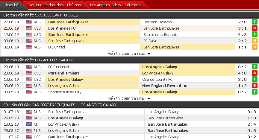 Nhận định, dự đoán San Jose vs LA Galaxy 09h00, 30/06 (Giải nhà nghề Mỹ)