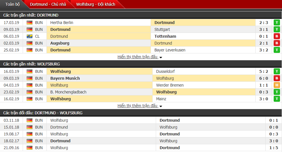 Nhận định Dortmund vs Wolfsburg 21h30, 30/03 (vòng 27 VĐQG Đức)