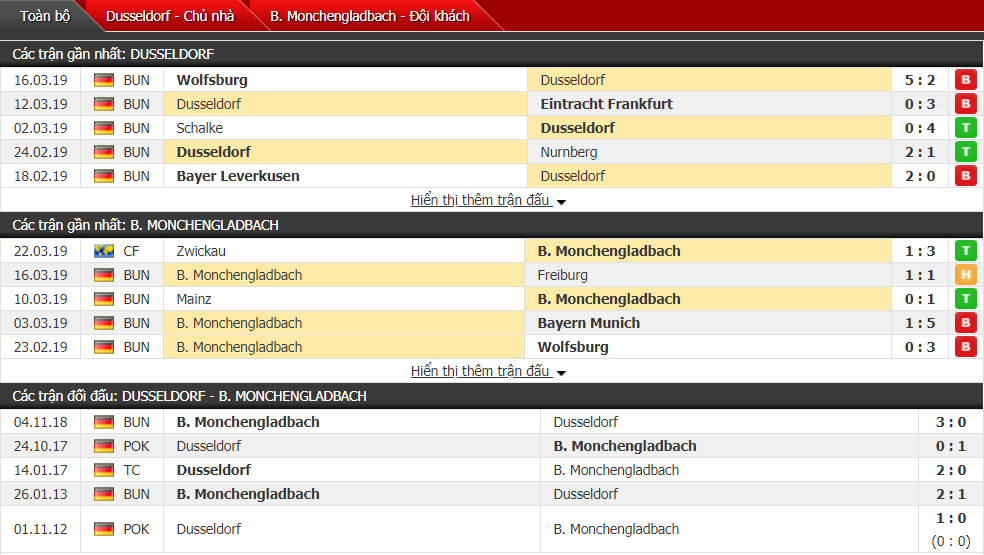 Nhận định Dusseldorf vs Monchengladbach 21h30, 30/03 (vòng 27 VĐQG Đức)