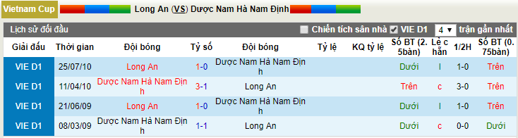 Nhận định Long An vs Dược Nam Hà Nam Định 17h00, 30/03 (cúp Quốc gia Việt Nam)