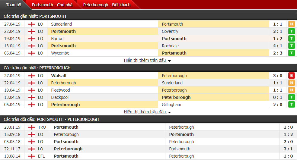 Nhận định Portsmouth vs Peterborough 01h45, 01/05 (đá bù vòng 40 hạng 2 Anh)