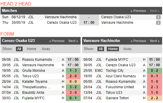 Nhận định, dự đoán U23 Cerezo Osaka vs Hachinohe 17h00, 30/05 (vòng 10 hạng 3 Nhật Bản)