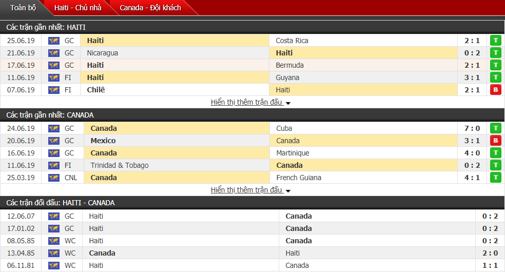Nhận định, dự đoán Haiti vs Canada 06h00, 30/06 (Tứ kết Gold Cup)